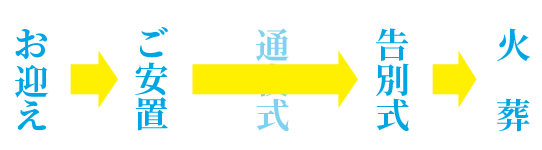 お迎え→ご安置→告別式→火葬