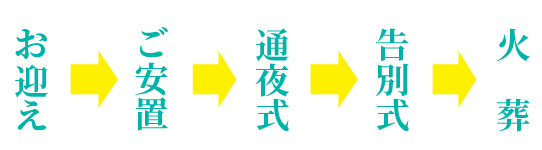 お迎え→ご安置→通夜式→告別式→火葬