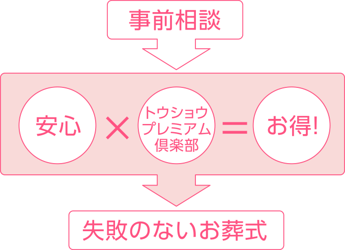 事前相談「安心×トウショウプレミアムクラブ=お得!」失敗のないお葬式