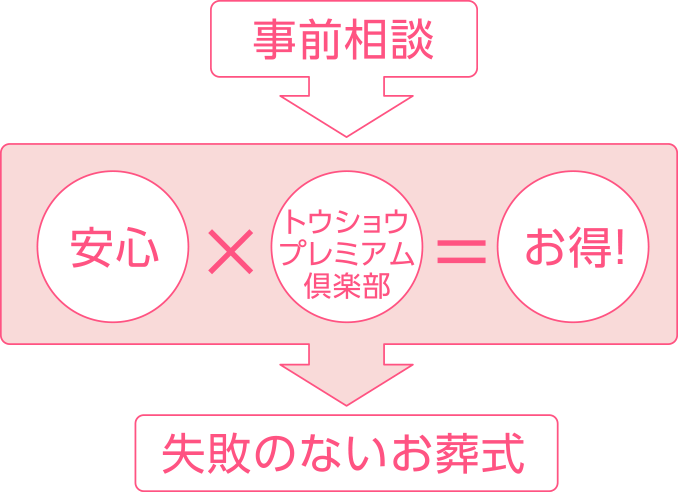 事前相談「安心×トウショウプレミアムクラブ＝お得！」失敗のないお葬式